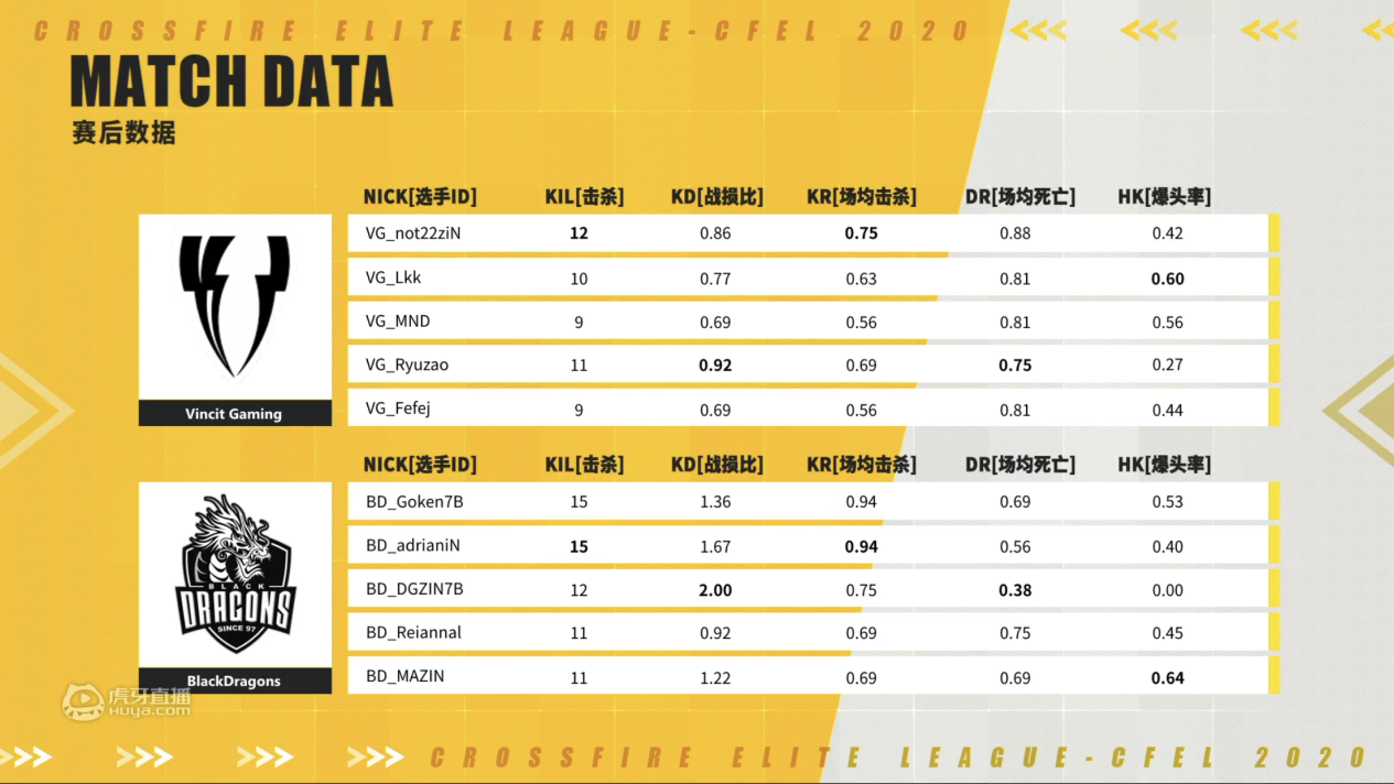 巴西队战平晋级，胜势如虹