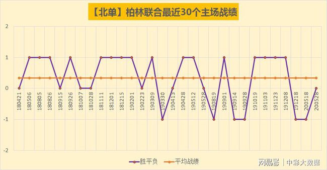 柏林联队近期发挥平平，需尽快调整