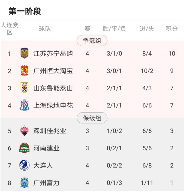 广州恒大队再度获胜稳居积分榜前列