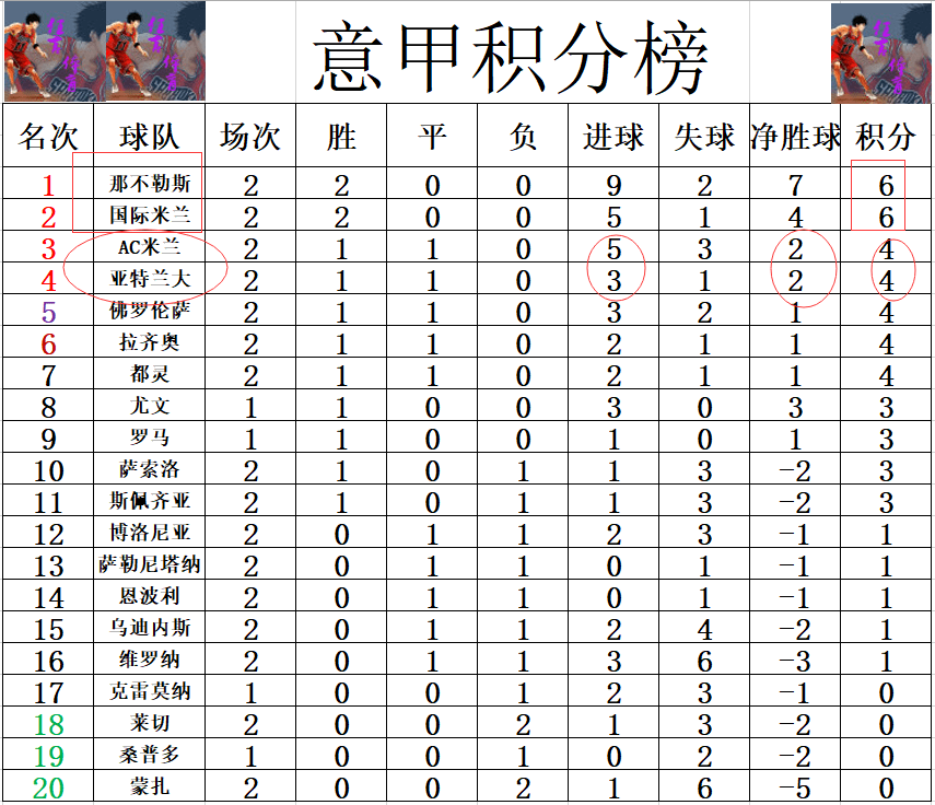 AC米兰战平那不勒斯，保持榜首位置